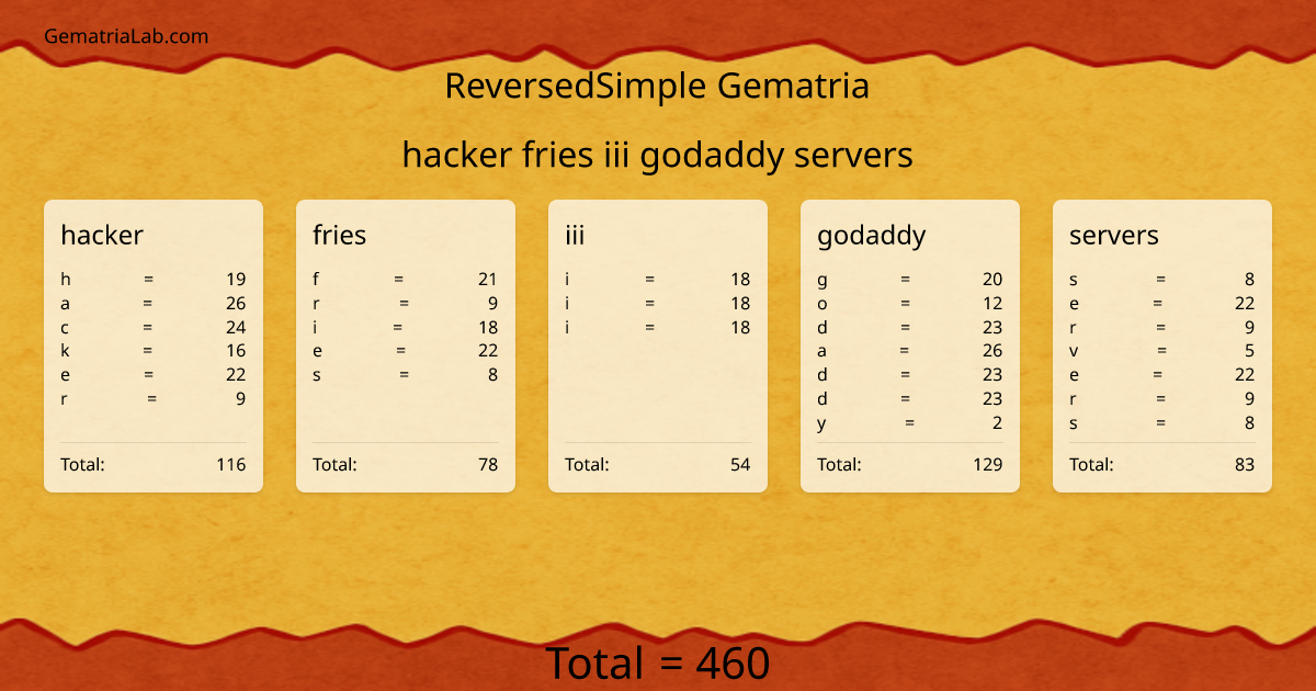 hacker fries iii godaddy servers in reversedSimple Gematria